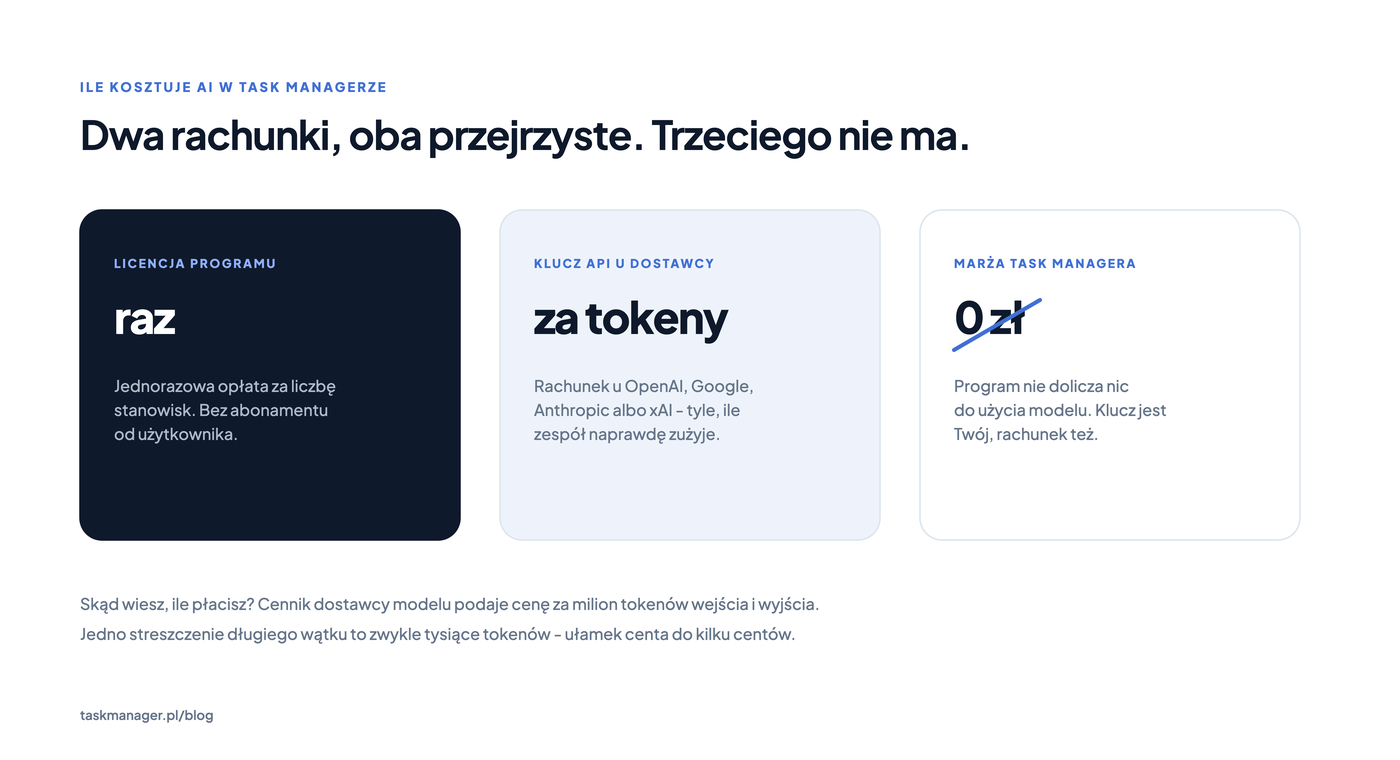Infografía «Dos facturas, ambas transparentes. No hay una tercera.»: tres tarjetas - Licencia del programa: una vez (pago único según el número de puestos, sin suscripción por usuario), Clave API con el proveedor: por tokens (factura de OpenAI, Google, Anthropic o xAI, según lo que consuma el equipo) y Margen de Task Manager: 0 zł, tachado; debajo, una nota de que la tarifa del proveedor indica el precio por millón de tokens de entrada y de salida