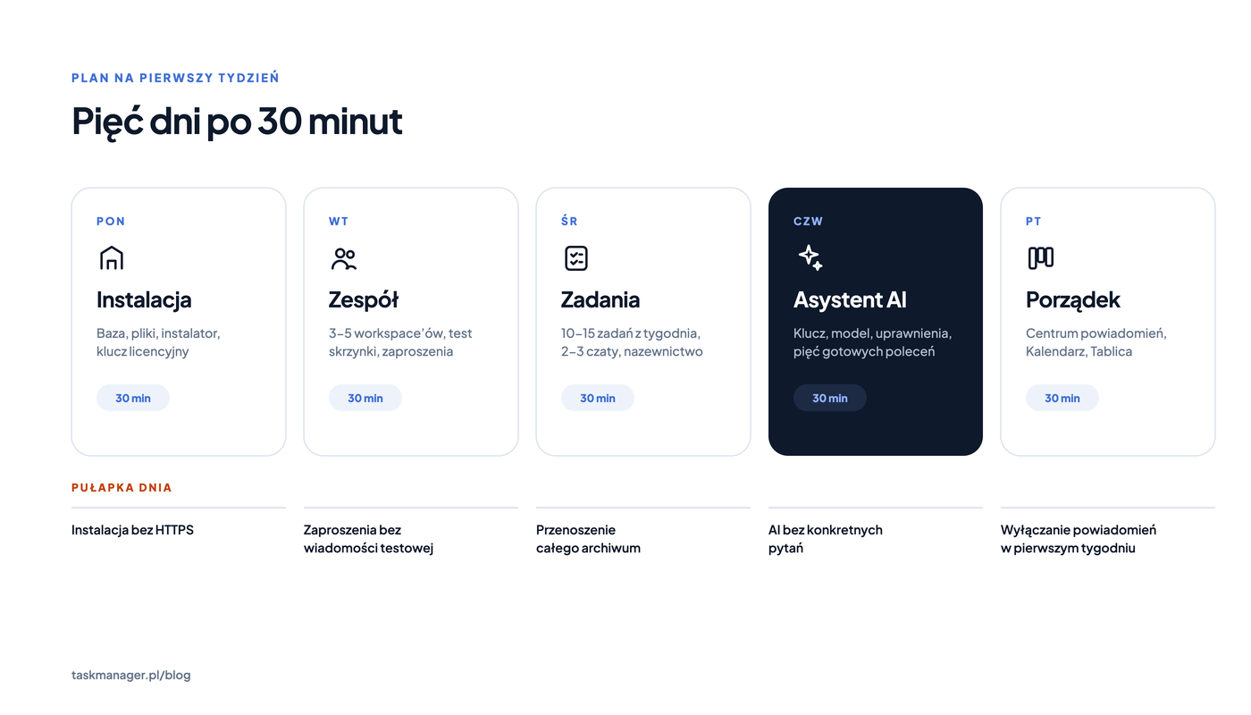 Infografiikka ”Viisi päivää 30 minuutin jaksoissa”: laatat MA Asennus (tietokanta, tiedostot, asennusohjelma, lisenssiavain), TI Tiimi (3-5 työtilaa, postilaatikon testaus, kutsut), KE Tehtävät (10-15 viikon tehtävää, 2-3 keskustelua, nimeäminen), TO AI-avustaja (avain, malli, käyttöoikeudet, viisi valmista komentoa), PE Järjestys (Ilmoituskeskus, Kalenteri, Taulu); niiden alla rivi Päivän sudenkuoppa: Asennus ilman HTTPS:ää, Kutsut ilman testiviestiä, Koko arkiston siirtäminen, AI ilman konkreettisia kysymyksiä, Ilmoitusten sammuttaminen ensimmäisellä viikolla